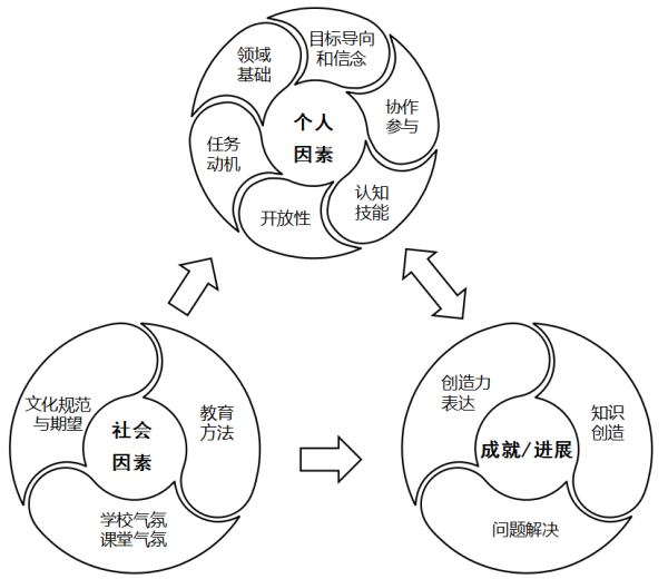 "三位一体"创新人才综合评价与选拔的机制与实践研究成果公报